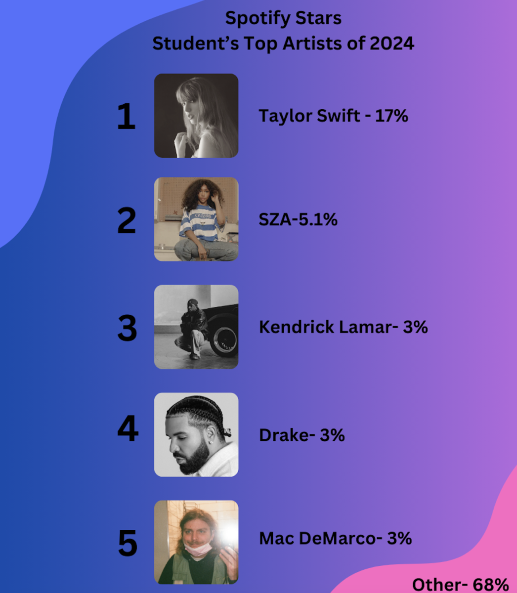 Spotify stars: Students top artists of 2024